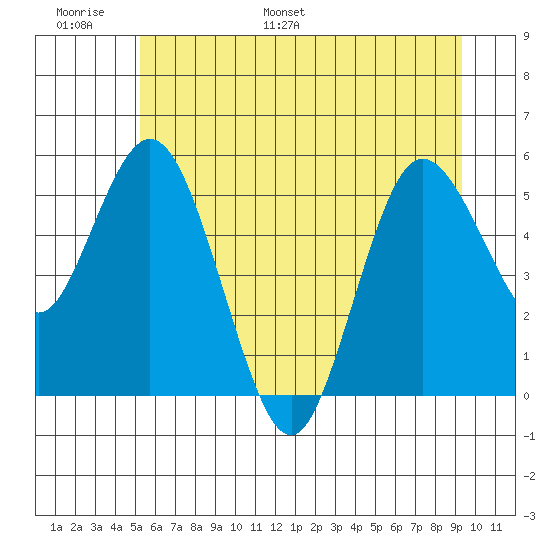 Twin Beach tide chart for Sunday, June 19, 2022