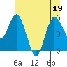 Twin Beach tide chart for Sunday, June 19, 2022