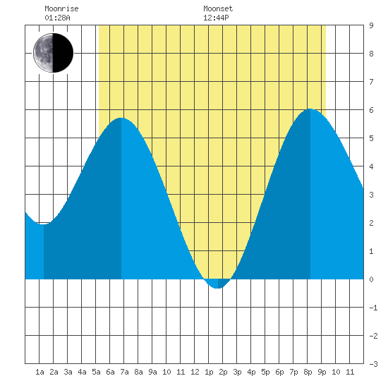 Twin Beach tide chart for Monday, June 20, 2022