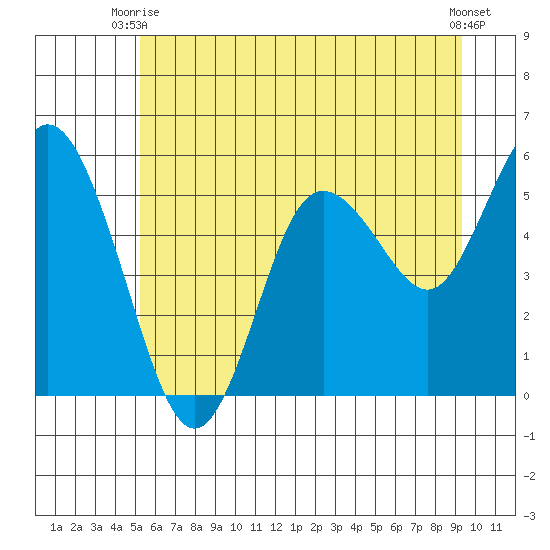 Twin Beach tide chart for Monday, June 27, 2022