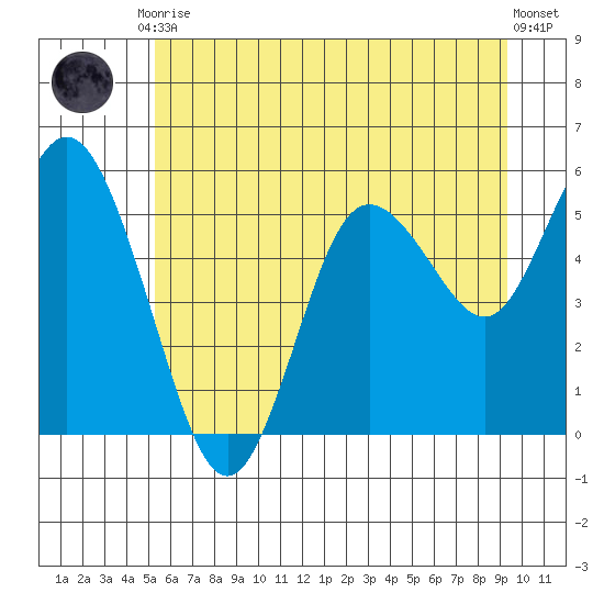 Twin Beach tide chart for Tuesday, June 28, 2022