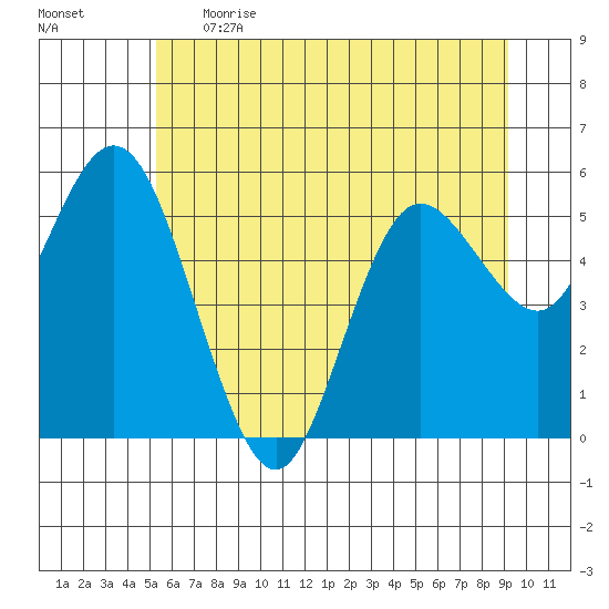 Twin Beach tide chart for Thursday, June 2, 2022