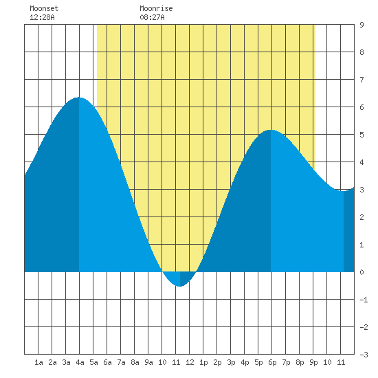 Twin Beach tide chart for Friday, June 3, 2022