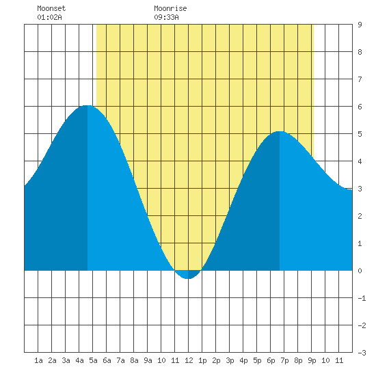 Twin Beach tide chart for Saturday, June 4, 2022