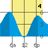 Twin Beach tide chart for Saturday, June 4, 2022