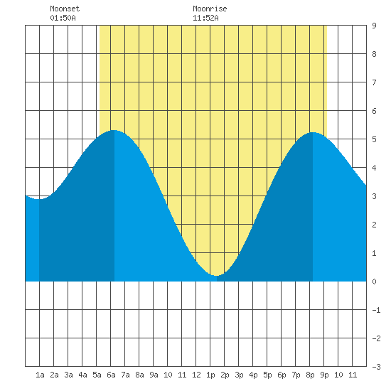 Twin Beach tide chart for Monday, June 6, 2022