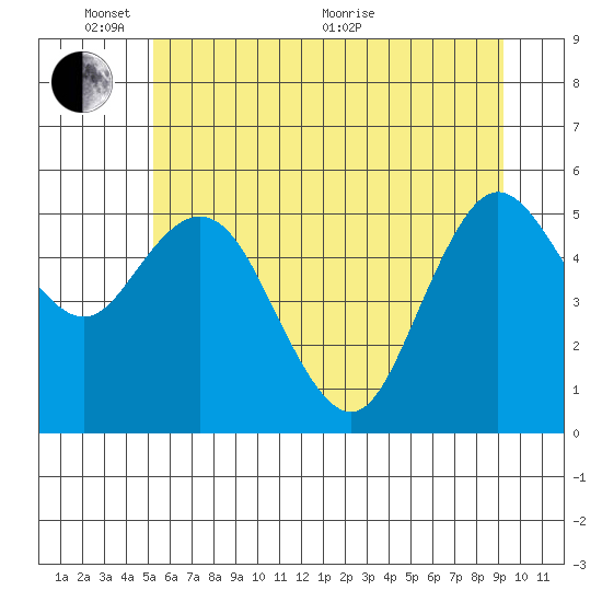 Twin Beach tide chart for Tuesday, June 7, 2022