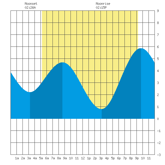 Twin Beach tide chart for Wednesday, June 8, 2022
