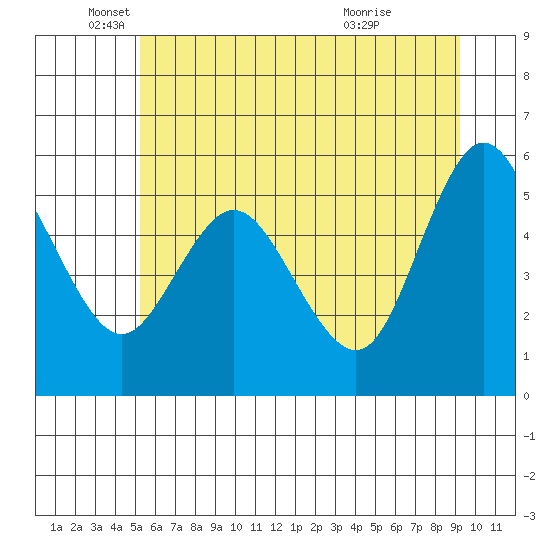 Twin Beach tide chart for Thursday, June 9, 2022