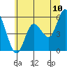 Twin Beach tide chart for Sunday, July 10, 2022