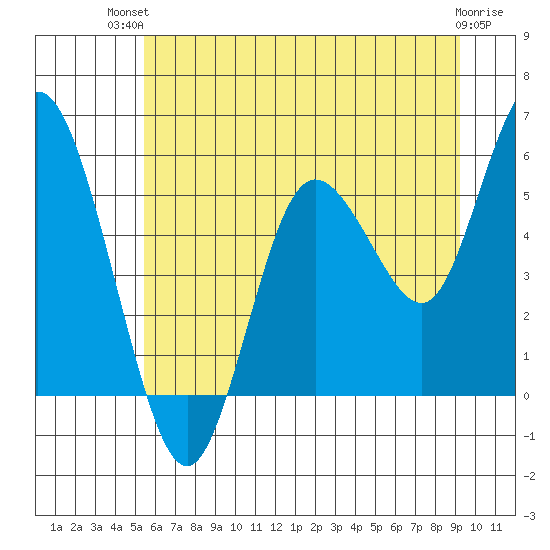 Twin Beach tide chart for Tuesday, July 12, 2022