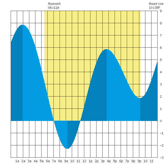 Twin Beach tide chart for Thursday, July 14, 2022