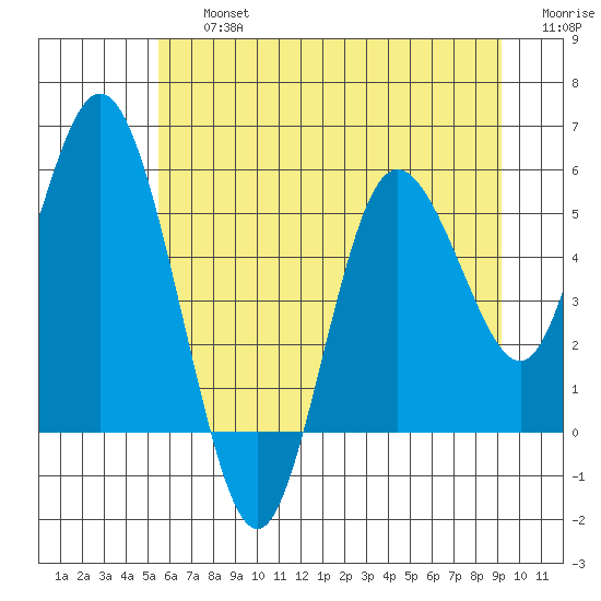 Twin Beach tide chart for Friday, July 15, 2022