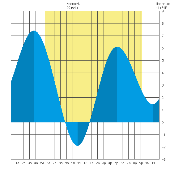 Twin Beach tide chart for Saturday, July 16, 2022