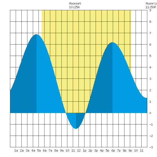 Twin Beach tide chart for Sunday, July 17, 2022