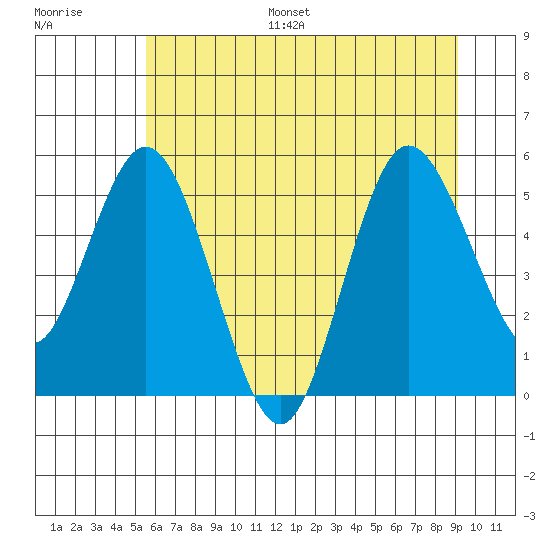 Twin Beach tide chart for Monday, July 18, 2022