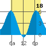 Twin Beach tide chart for Monday, July 18, 2022