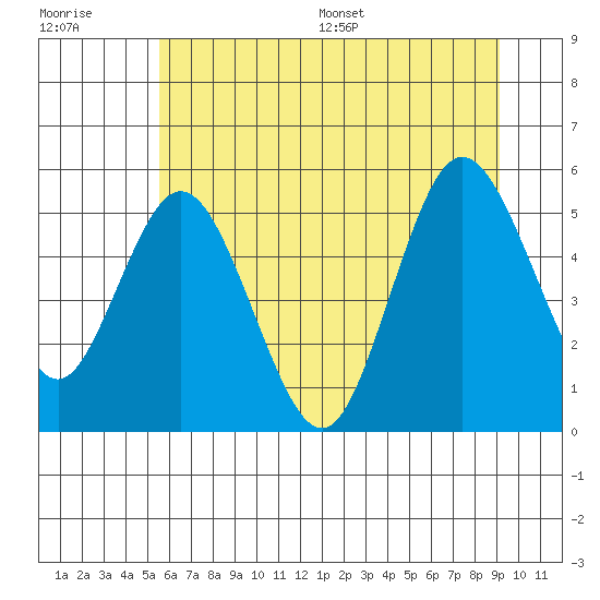 Twin Beach tide chart for Tuesday, July 19, 2022
