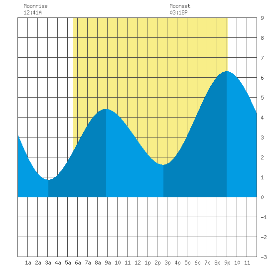 Twin Beach tide chart for Thursday, July 21, 2022
