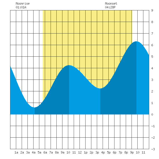 Twin Beach tide chart for Friday, July 22, 2022