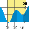 Twin Beach tide chart for Monday, July 25, 2022