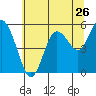Twin Beach tide chart for Tuesday, July 26, 2022