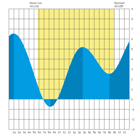 Twin Beach tide chart for Wednesday, July 27, 2022