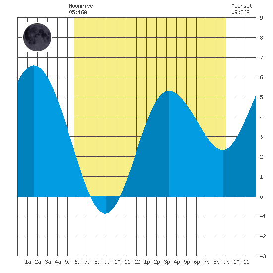 Twin Beach tide chart for Thursday, July 28, 2022
