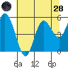 Twin Beach tide chart for Thursday, July 28, 2022