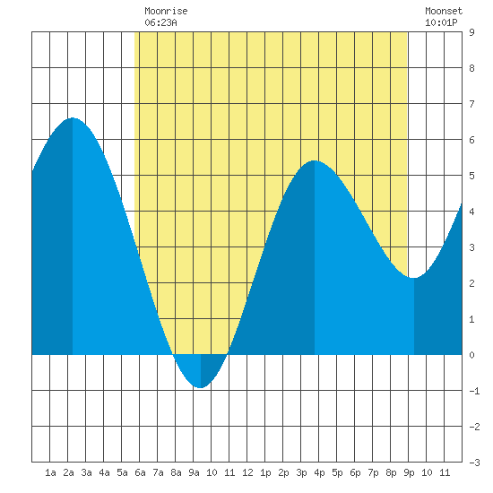 Twin Beach tide chart for Friday, July 29, 2022