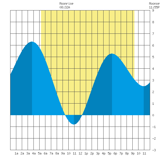 Twin Beach tide chart for Saturday, July 2, 2022