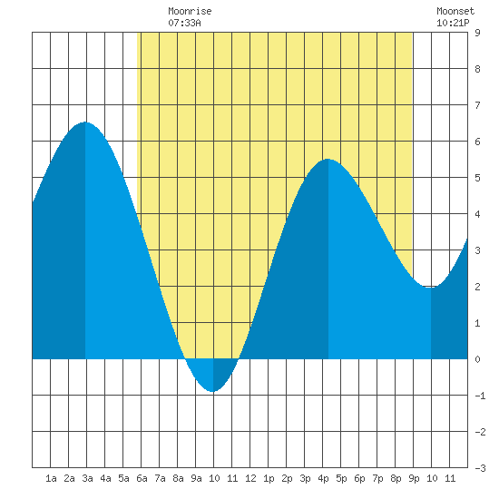 Twin Beach tide chart for Saturday, July 30, 2022