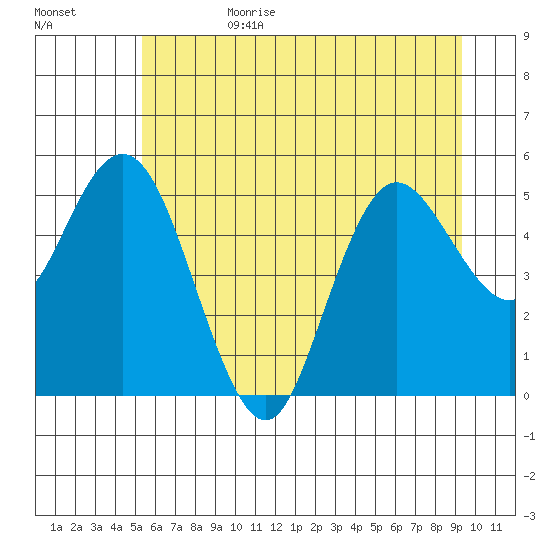 Twin Beach tide chart for Sunday, July 3, 2022