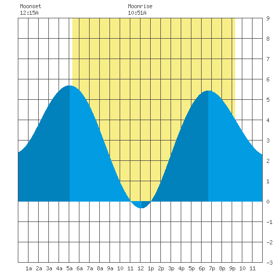 Twin Beach tide chart for Monday, July 4, 2022