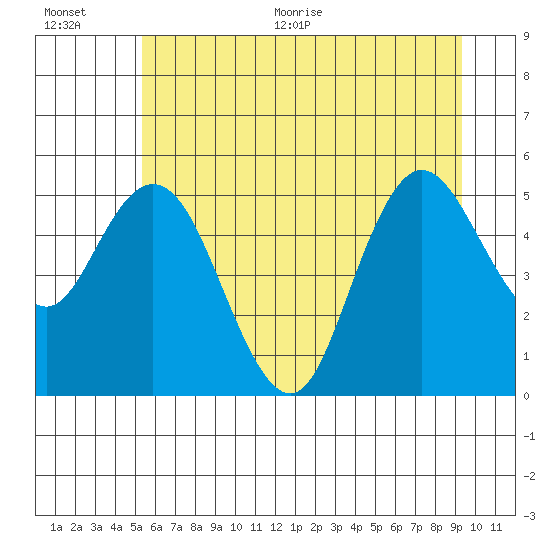 Twin Beach tide chart for Tuesday, July 5, 2022