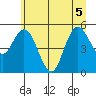 Twin Beach tide chart for Tuesday, July 5, 2022