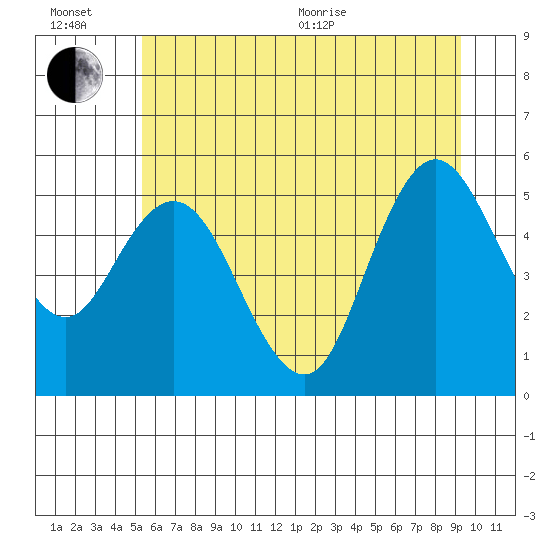 Twin Beach tide chart for Wednesday, July 6, 2022