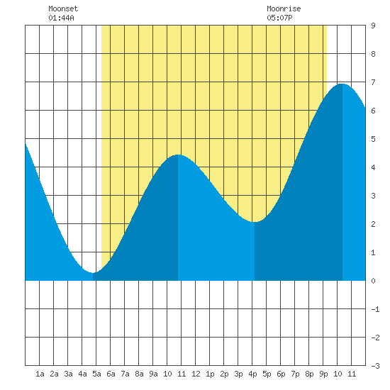 Twin Beach tide chart for Saturday, July 9, 2022