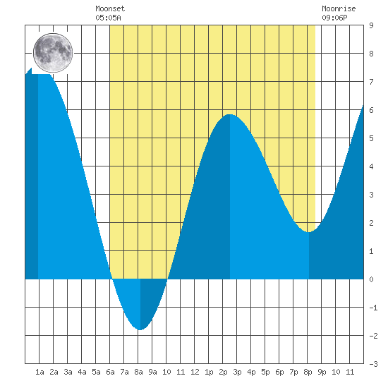 Twin Beach tide chart for Thursday, August 11, 2022