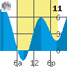 Twin Beach tide chart for Thursday, August 11, 2022