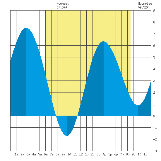 Twin Beach tide chart for Saturday, August 13, 2022