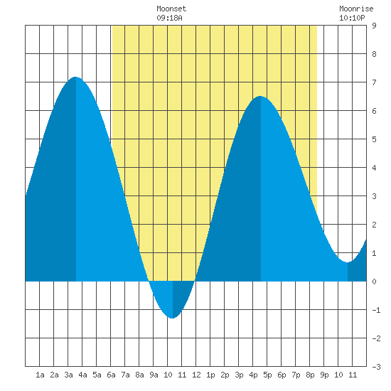 Twin Beach tide chart for Sunday, August 14, 2022