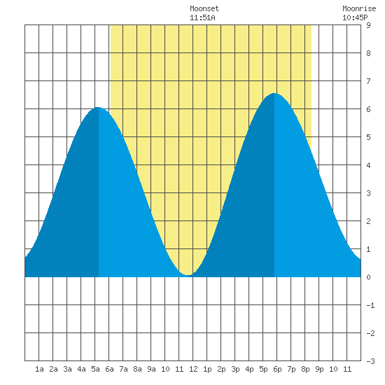 Twin Beach tide chart for Tuesday, August 16, 2022