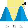 Twin Beach tide chart for Tuesday, August 16, 2022