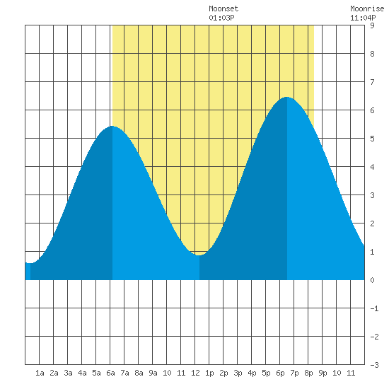 Twin Beach tide chart for Wednesday, August 17, 2022