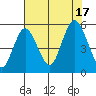 Twin Beach tide chart for Wednesday, August 17, 2022