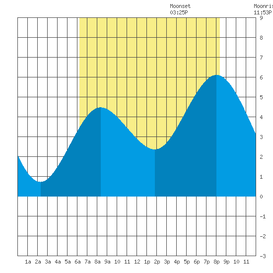 Twin Beach tide chart for Friday, August 19, 2022