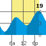 Twin Beach tide chart for Friday, August 19, 2022