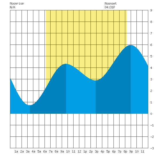 Twin Beach tide chart for Saturday, August 20, 2022