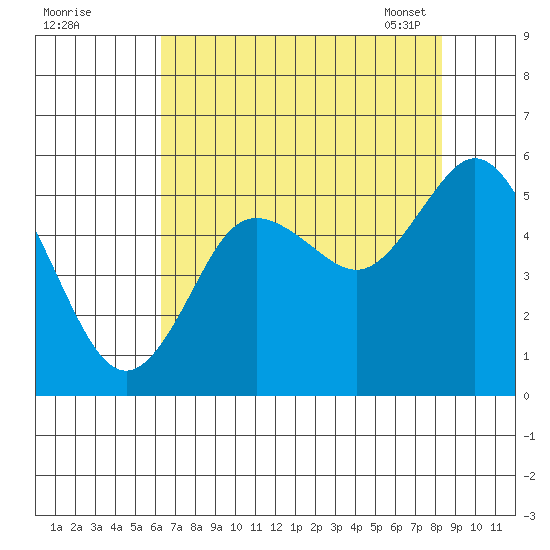 Twin Beach tide chart for Sunday, August 21, 2022